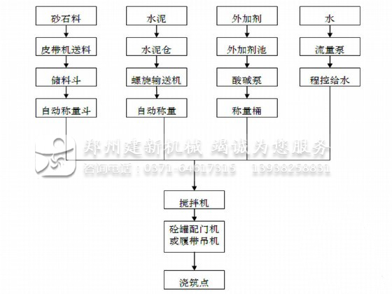 混凝土搅拌站工艺流程图